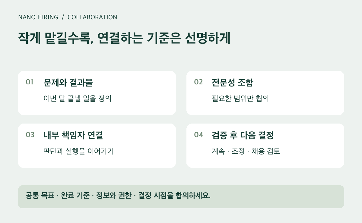 Nano Hiring 협업 흐름: 문제와 결과물 정의, 전문성 조합, 내부 책임자 연결, 검증 후 다음 결정